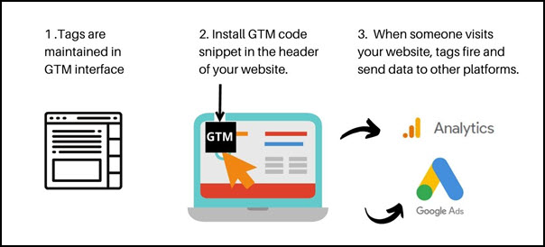 Conversion Tracking Best Practices