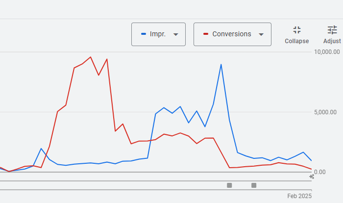 Conversion Tracking growth